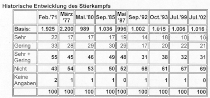 Begeisterung nahm deutlich  ab